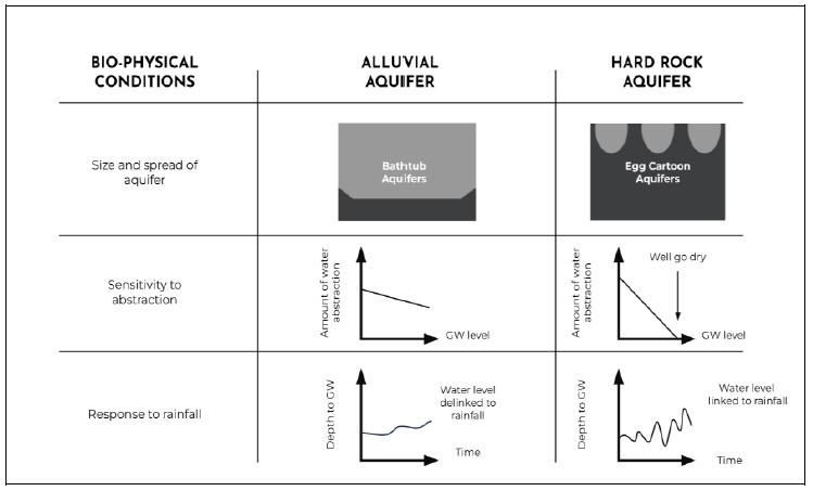 Suvrat Kher (@rapiduplift) on Twitter photo Some good reading on India groundwater governance.
Participatory groundwater management taken up in hard rock aquifers may not work in alluvial aquifers due to differing hydrogeology & user socio-economic attributes.
ecoinsee.org/journal/ojs/in… - by <a href="/pkunj5512/">Partik Kumar</a> , <a href="/veenas_water/">Veena Srinivasan</a> Some good reading on India groundwater governance.
Participatory groundwater management taken up in hard rock aquifers may not work in alluvial aquifers due to differing hydrogeology & user socio-economic attributes.
ecoinsee.org/journal/ojs/in… - by <a href="/pkunj5512/">Partik Kumar</a> , <a href="/veenas_water/">Veena Srinivasan</a>