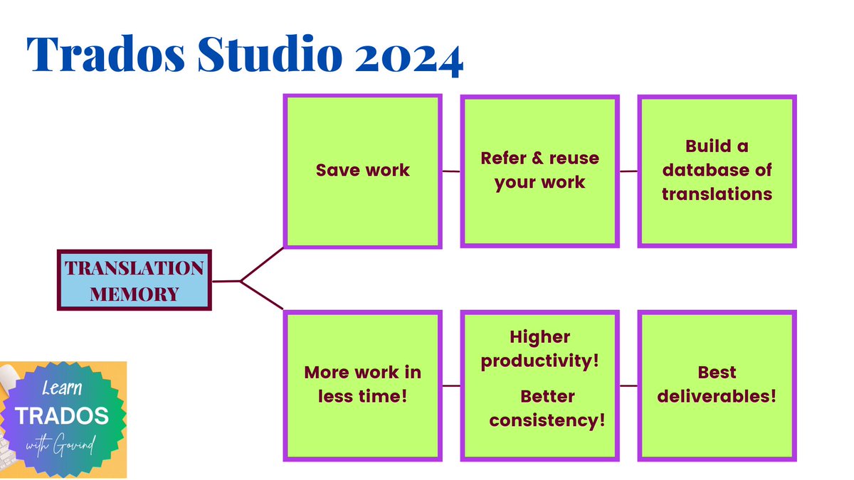 cattoolguide's tweet image. Translation: How Trados helps you?
1) save your work -&amp;gt; refer &amp;amp; reuse --&amp;gt; productivity improves
2) use glossaries --&amp;gt; terminology improves
3) use autosuggest features --&amp;gt; reduced typing and higher efficiency
4) quality checks --&amp;gt; improved quality of work
Follow me for Trados tips