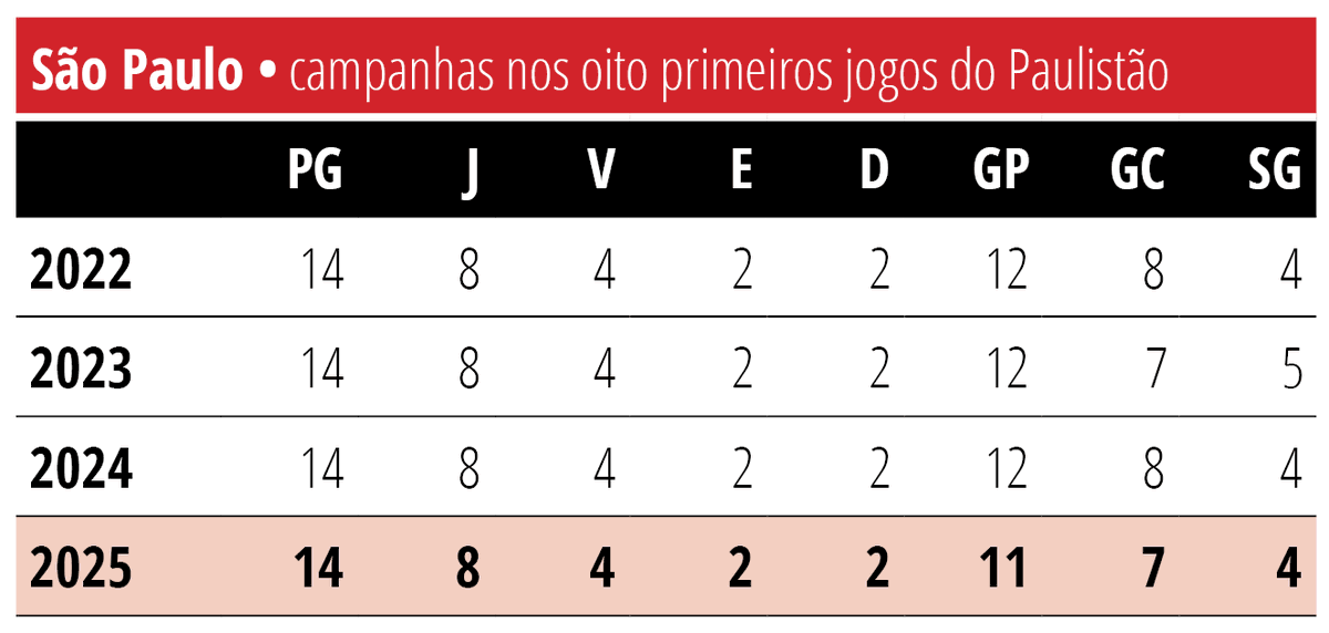 jogosspfc's tweet image. As campanhas do São Paulo após oito jogos no Paulistão são praticamente idênticas nas últimas QUATRO EDIÇÕES!
