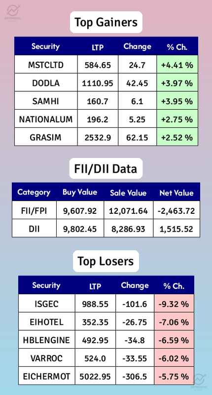optimistic_otl's tweet image. FII/DII Data, Top Gainers and Losers at 09:20 Hrs, 11-Feb-2025

#MSTCLTD #DODLA #SAMHI #NATIONALUM #GRASIM #ISGEC #EIHOTEL #HBLENGINE #VARROC #EICHERMOT #FII #DII #Nifty #Sensex