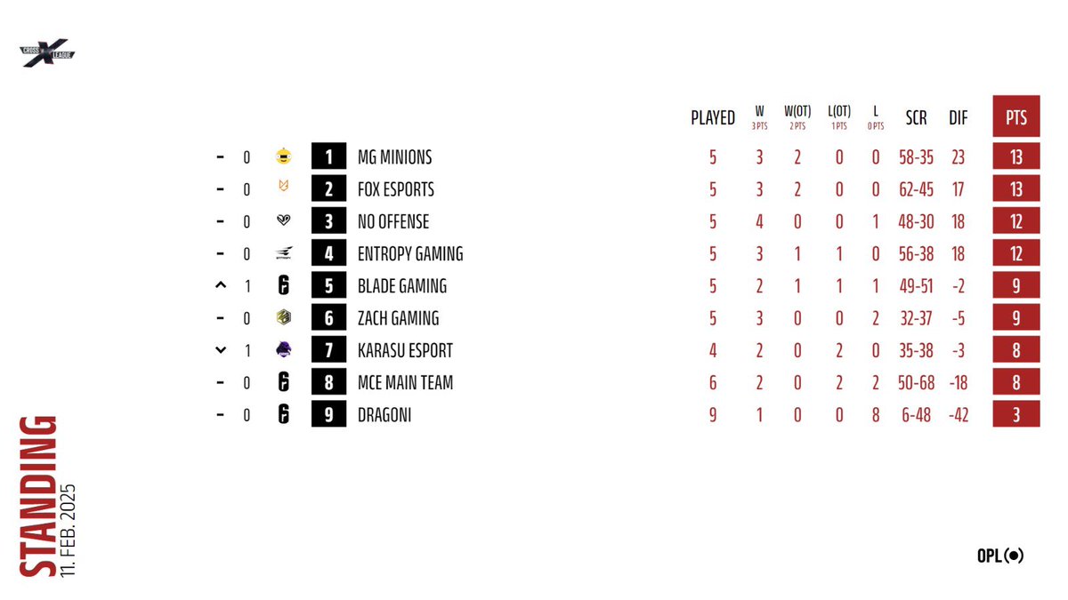 We can present you now the Standings after Playday 4!! We’re not at the half of the Groupphase and some groups are as tight as they can be!!

Be there next week when it’s #TimeToCross
