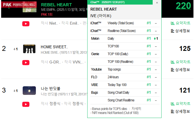 kchartsmaster's tweet photo. "REBEL HEART" by @IVE_twt scores a Perfect All-Kill. https://t.co/GUaKSGqAYf