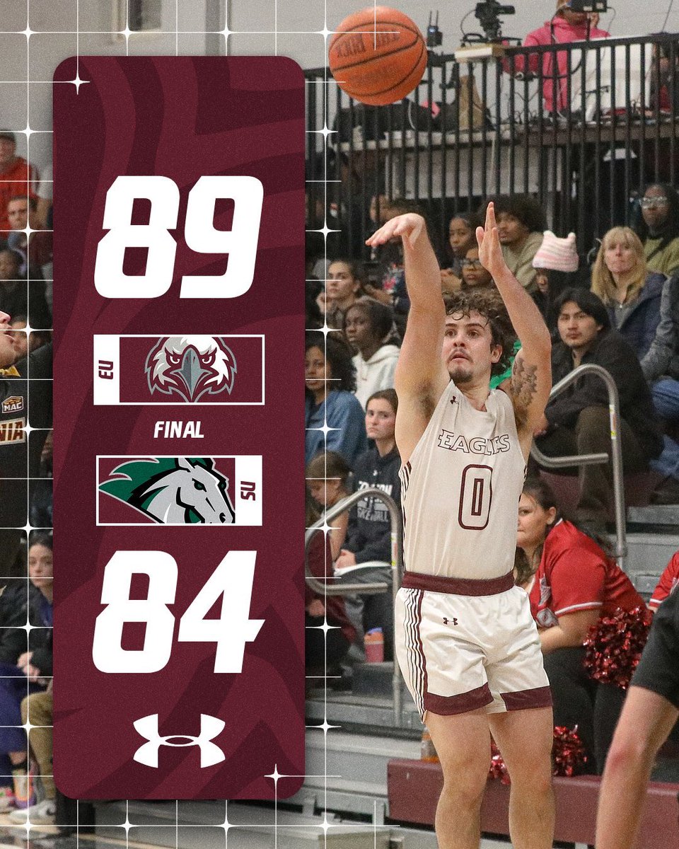 Gritty team win! Connor Fleet led the way with 16 points, with five other Eagles also in double figures. Nick Mate shot 50% from 3pt range, DaRon Sherman had a team high 6 assists &amp; Zubair Lee grabbed a team high 11 rebounds. Next is Alvernia in Reading Wednesday night #FlyWithUs
