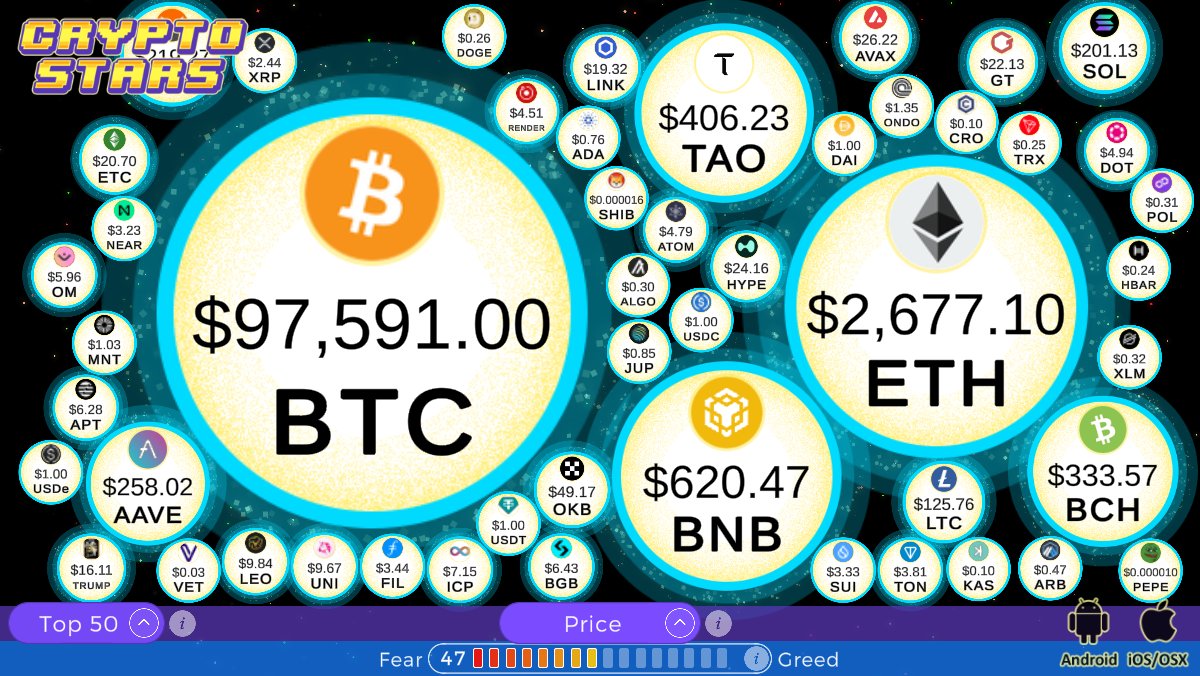 #Bitcoin price is $97,591.00 and is up 0.8% over the last 24 hours,
#Ethereum price is $2,677.10 and is up 1.8% over the last 24 hours,
#FearAndGreedIndex is 47 - Neutral,
#BTC #ETH #CryptoNews