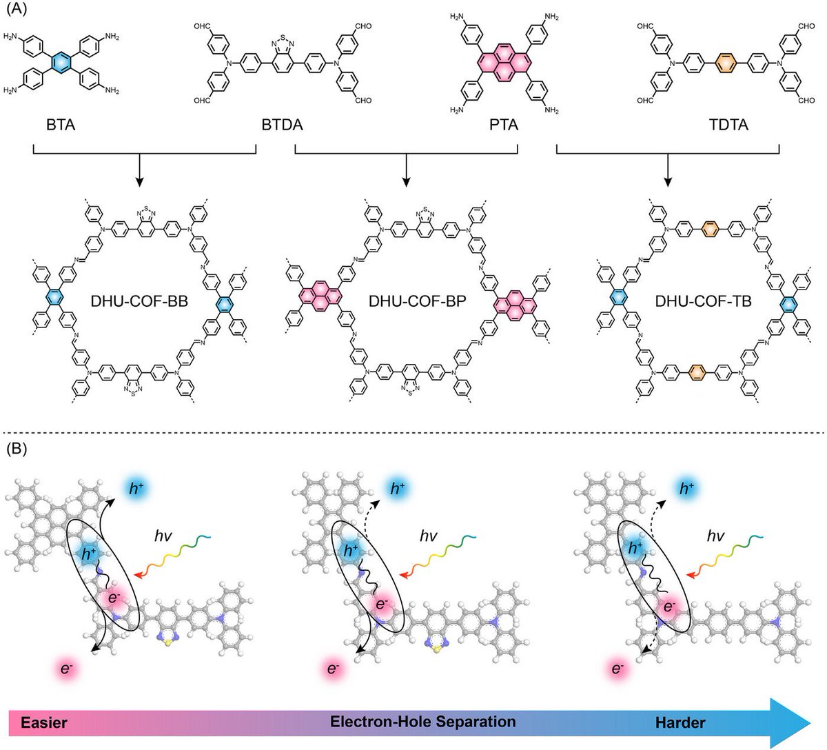 AggregateOA's tweet photo. New Research Article🔬
"Constructing #benzothiadiazole-based #donor‒#acceptor covalent organic frameworks for efficient #photocatalytic H2 evolution" by Hongwei Wu & Cheng Qian et al. @Wiley_Chemistry #COFs #hydrogen #evolution
Check👉https://t.co/RGhzB9yT88 https://t.co/MbkBELYEqp