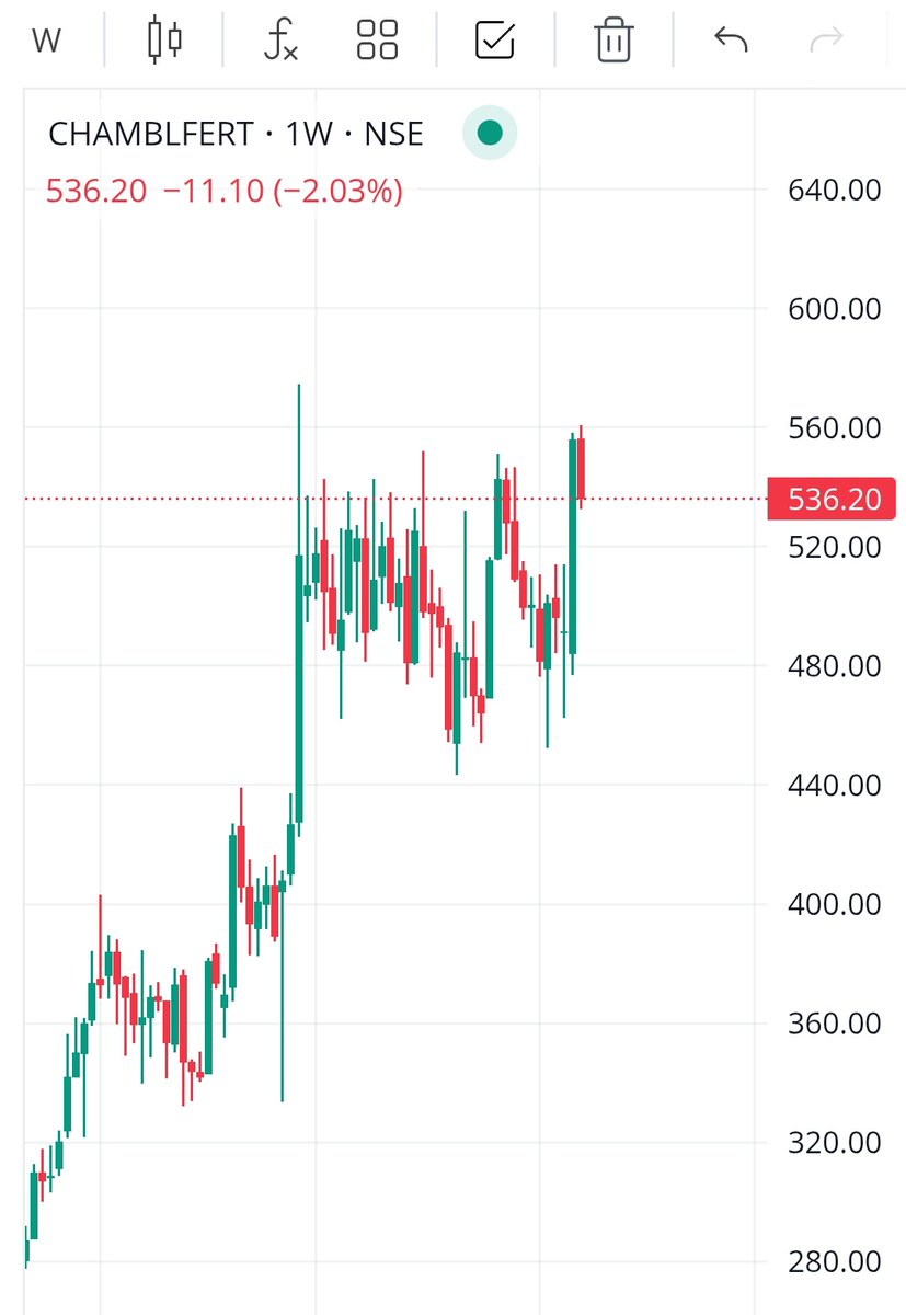 skgupta309's tweet photo. New horse ready to jump 
I am buying it with sl - 475 weekly close 
Targets - 700/750++
Holding - 6 months to 1 year https://t.co/Z13obauFMo
