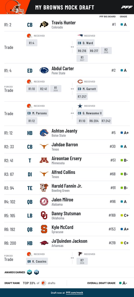 mmsan2010's tweet photo. @Kwen_C Fixed the browns with the draft alone https://t.co/U5D3p479xf
