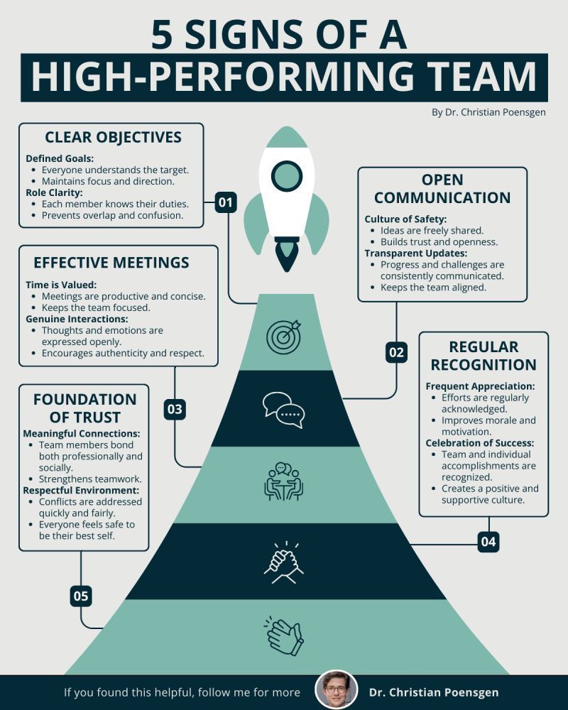 5 Signs of a high performing team