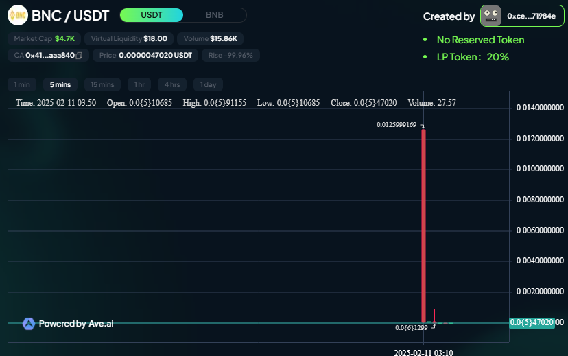 BlockSpy_'s tweet photo. @four_meme_ here are txs for 2 other tokens and their chart
https://t.co/lpzoZYkj0p
https://t.co/OJkXOHYQoC

Needs to be investigated immediately. https://t.co/Skg2zSwOk8