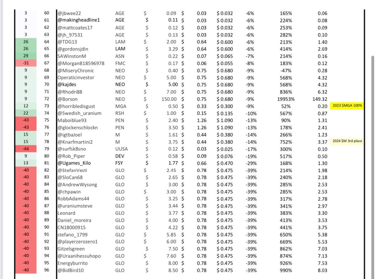 Ugames_kilo's tweet photo. Week 6 #Uranium #Ugames. $ASPI, $BOE, $STND, $CVV and $DYL players in top 10 👏🏼

$GLO keeps me out of last place 

1. @hokonuihills
2. @ZZYZXresources  
3. @urdit
4. @ecosmos1
5. @BrennenTLewis
6. @leakifreak
7. @mrferguson18 
8. @mikebender81
9. @FBDonkey
10. @mountaingoat672 https://t.co/4jVHCP96nJ