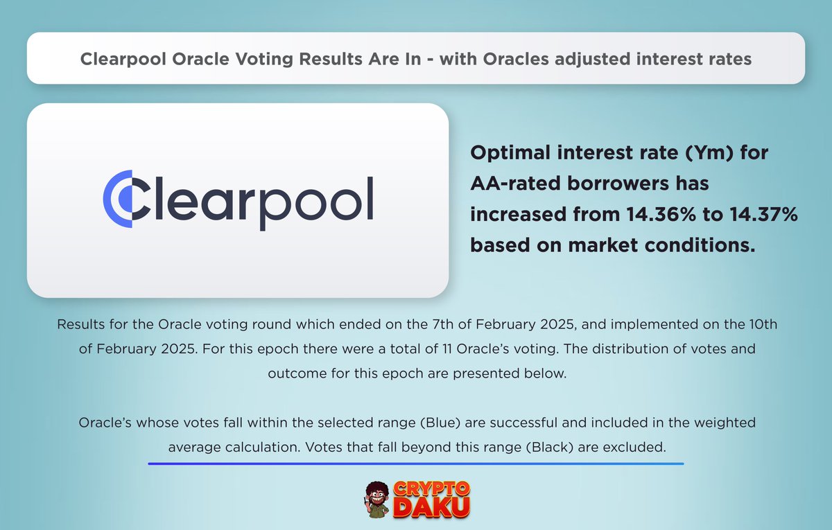 CryptoDaku_'s tweet image. Clearpool Oracle Voting Results Are In! 

➡️Optimal interest rate (Ym) for AA-rated borrowers has increased from 14.36% to 14.37% based on market conditions.

#cpool $cpool

🔗See the full results &amp;amp; borrower impact

x.com/clearpoolfin/s…