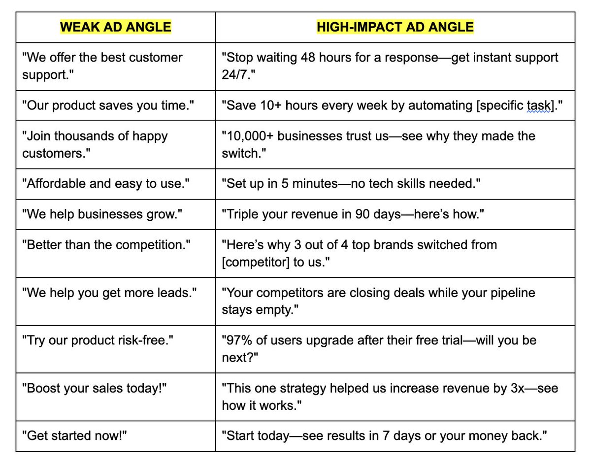 Fix the weak angles in your ads to boost sales: