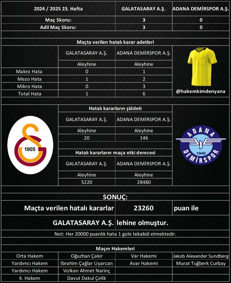Trendyol Süper Lig 2024-2025 23.Hafta

Adil Maç Sonucu:
GALATASARAY A.Ş. : 3
ADANA DEMİRSPOR A.Ş. : 0

Maç Sonucu:
GALATASARAY A.Ş. : 3
ADANA DEMİRSPOR A.Ş. : 0

#GSvADS #hakemkimdenyana