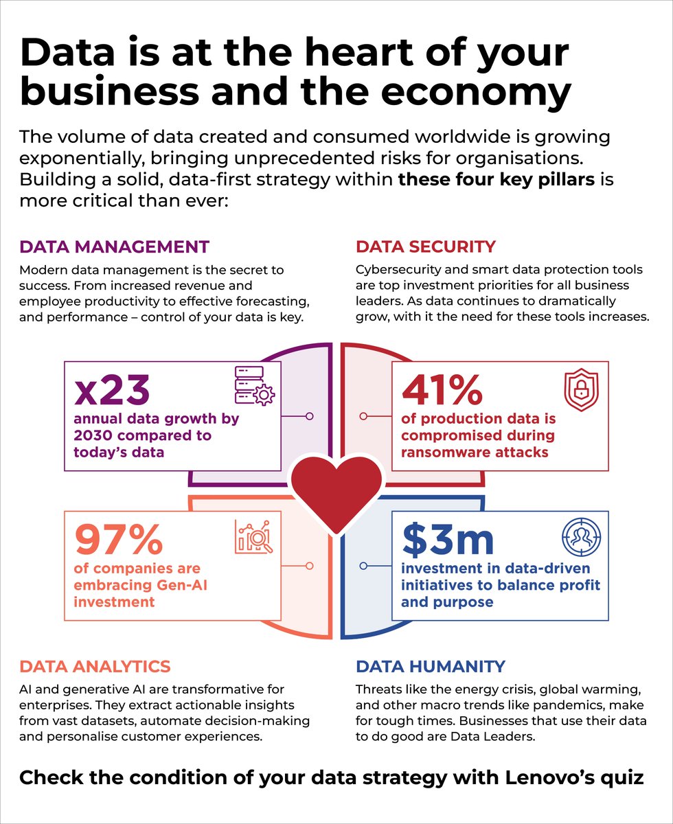 Linda Grasso (@lindagrass0) on Twitter photo Is your data strategy future-ready? 🔍
Success depends on mastering these 4 pillars:
1️⃣ Data Management
2️⃣ Data Security
3️⃣ Data Analytics
4️⃣ Data Humanity
Take Lenovo’s assessment tool > bit.ly/40NvqPE
In partnership with <a href="/Lenovodc/">Lenovo Data Center</a> #LenovoDataCenter #DataStrategy Is your data strategy future-ready? 🔍
Success depends on mastering these 4 pillars:
1️⃣ Data Management
2️⃣ Data Security
3️⃣ Data Analytics
4️⃣ Data Humanity
Take Lenovo’s assessment tool > bit.ly/40NvqPE
In partnership with <a href="/Lenovodc/">Lenovo Data Center</a> #LenovoDataCenter #DataStrategy