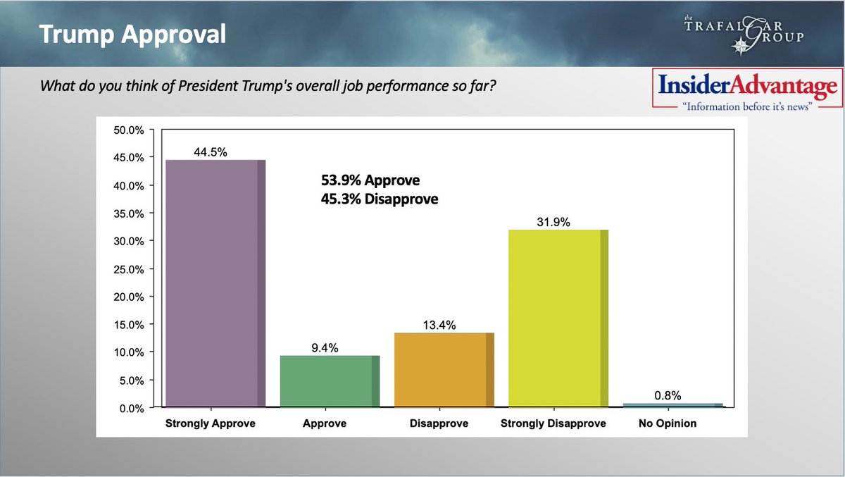 Robert C. Cahaly (@robertcahaly) on Twitter photo New joint <a href="/trafalgar_group/">The Trafalgar Group</a>/<a href="/InsiderPolling/">InsiderAdvantage Polling</a> Trump as well as Musk/DOGE Approval poll (2/7-9)
<a href="/elonmusk/">Elon Musk</a> /DOGE Approval:
49.2% Approve
43.6% Disapprove
7.2% No Opinion
<a href="/realDonaldTrump/">Donald J. Trump</a> Approval:
53.9% Approve
45.3% Disapprove
0.8% No Opinion
Release and Report: New joint <a href="/trafalgar_group/">The Trafalgar Group</a>/<a href="/InsiderPolling/">InsiderAdvantage Polling</a> Trump as well as Musk/DOGE Approval poll (2/7-9)
<a href="/elonmusk/">Elon Musk</a> /DOGE Approval:
49.2% Approve
43.6% Disapprove
7.2% No Opinion
<a href="/realDonaldTrump/">Donald J. Trump</a> Approval:
53.9% Approve
45.3% Disapprove
0.8% No Opinion
Release and Report: