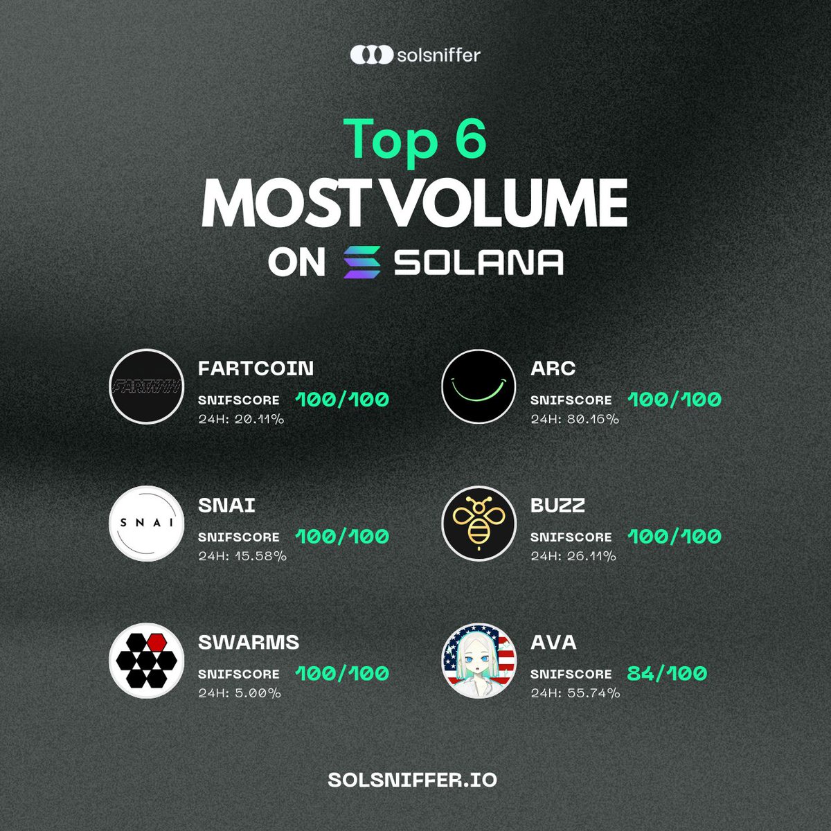 Top 6 Trending Solana Coins in the Last 24 Hours  ⚡️

#FARTCOIN <a href="/FartCoinOfSOL/">Fartcoin💨</a> 100/100 +20.11%
$ARC <a href="/arcdotfun/">arc</a> 100/100 +80.16%
$SNAI <a href="/swarmnode/">SwarmNode.ai</a> 100/100 +15.58%
$BUZZ <a href="/askthehive_ai/">The Hive</a> 100/100 +26.11%
$SWARMS <a href="/swarms_corp/">swarms</a> 100/100 +5.00%
$AVA <a href="/AVA_holo/">AVA</a> 84/100 +55.74%

Trade on