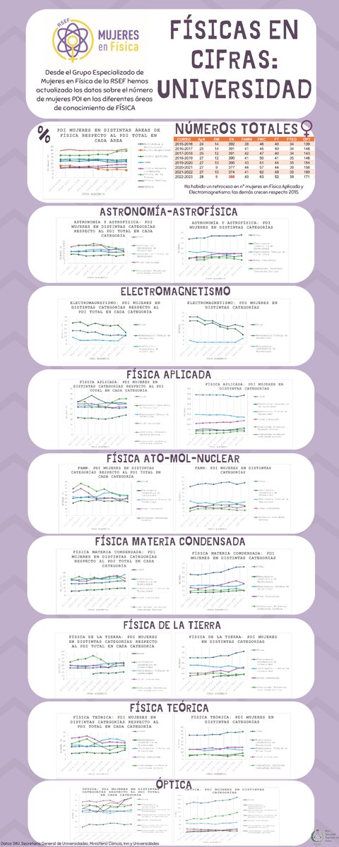 ⚛️Desde el <a href="/GEMF_RSEF/">Grupo E. "Mujeres en Física" RSEF</a> celebramos este #11F publicando una infografía con %  y números absolutos de mujeres en las distintas áreas de conocimiento de FÍSICA  

Os adjuntamos también el enlace al pdf con más resolución

links.uv.es/tVFN9j0