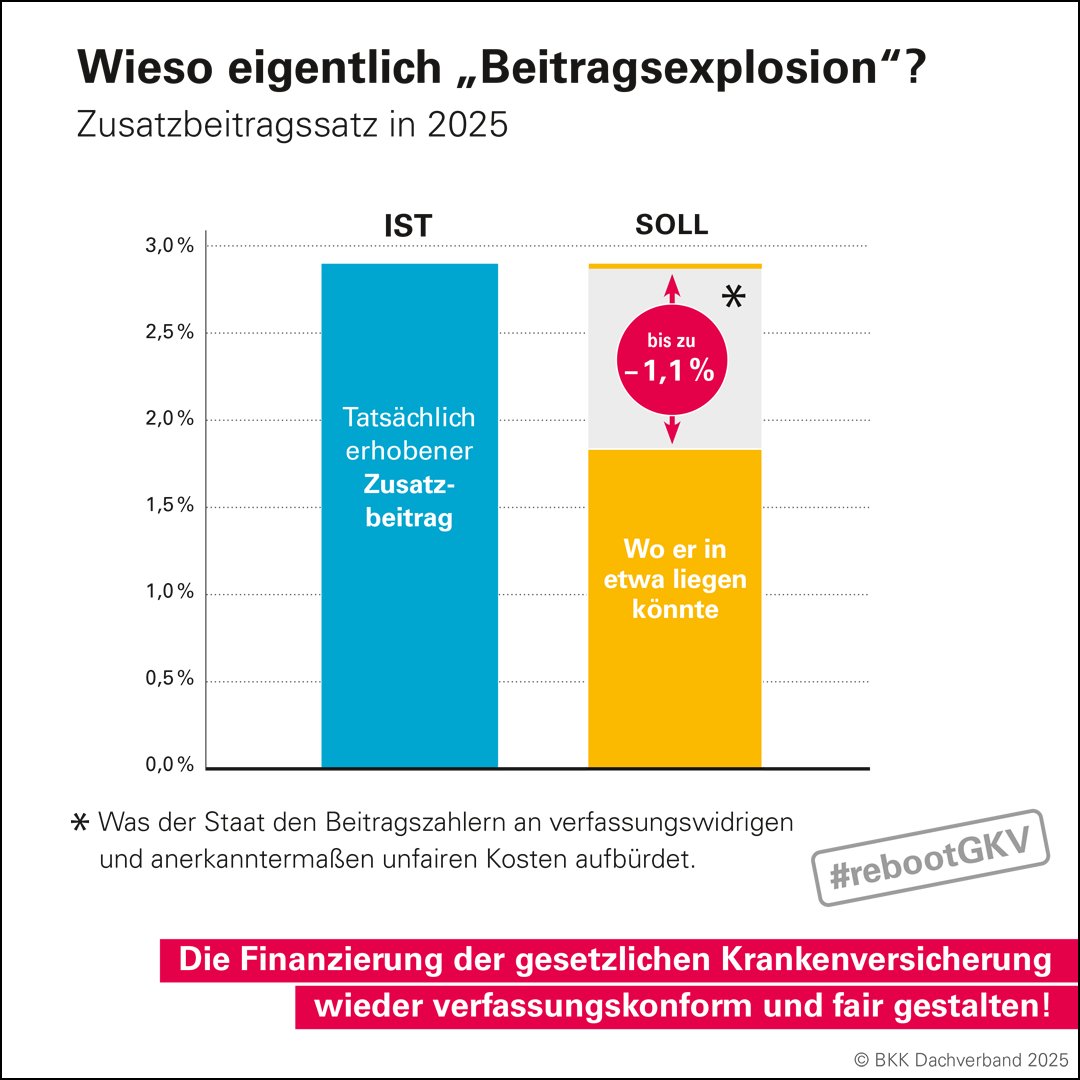 Die Krankenkassenbeiträge steigen, aber warum?
Nicht wegen der #Krankenkassen. Politische Fehlentscheidungen über Jahre führen zu den höheren Kosten!  Zeit die #GKV neu zu denken, mit echter Solidarität &amp; Effizienz. Zeit für #FairFinanzieren! #rebootGKV
⬇️
bkk-dachverband.de/politik/die-fi…
