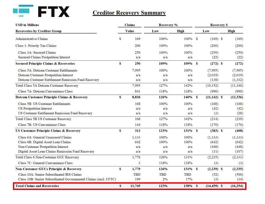 FTX首次还款70亿美元正式启动，定于2月18日，第二阶段还款计划于Q2进行