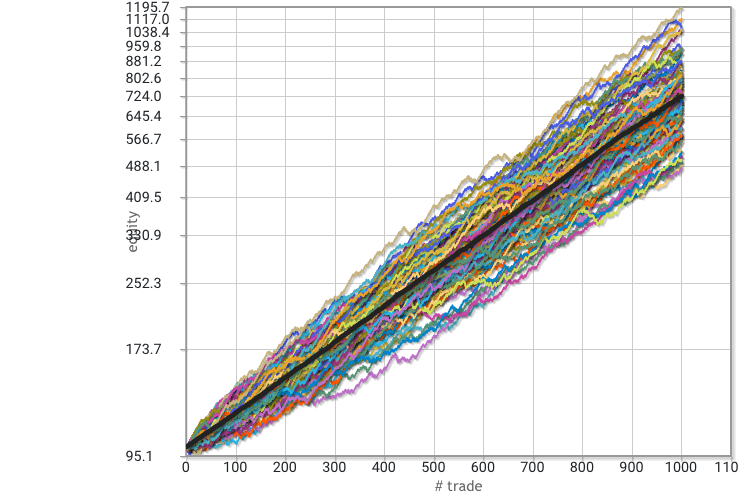 0xaporia's tweet photo. I simulated equity curves for each of the four hypothetical strategies. The key constants across all are:

• EV per trade: 0.20
• Simulations per strategy: 100 equity curves
• Trades per simulation: 1,000
• Risk per trade: 1% of equity (starting with $100)
• Scale: Log

Win 80% - R:R 0.5:1
Biggest max drawdown: 12.40%
Avg. max drawdown: 5.90%
Avg. performance: 623.10%
Max consecutive winners: 46
Max consecutive losers: 7

Win 60% - R:R 1:1
Biggest max drawdown: 17.80%
Avg. max drawdown: 11.10%
Avg. performance: 636.50%
Max consecutive winners: 19
Max consecutive losers: 14

Win 40% - R:R 2:1
Biggest max drawdown: 35.90%
Avg. max drawdown: 19.20%
Avg. performance: 665.20%
Max consecutive winners: 12
Max consecutive losers: 19

Win 20% - R:R 5:1
Biggest max drawdown: 62.00%
Avg. max drawdown: 35.40%
Avg. performance: 775.80%
Max consecutive winners: 7
Max consecutive losers: 46

Question: After reading this and seeing the data, have you changed your mind about your choice? If so, why?