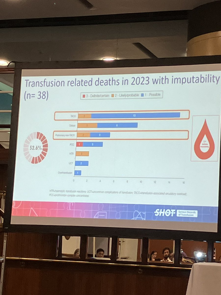HaemSTAR_UK's tweet image. And last but not least we were honoured to hear from Shruthi Narayan with updates from SHOT, and how we can all improve the safety of transfusion.
What an incredible end to a truly fabulous #haemSTAR25!! 🩸💖