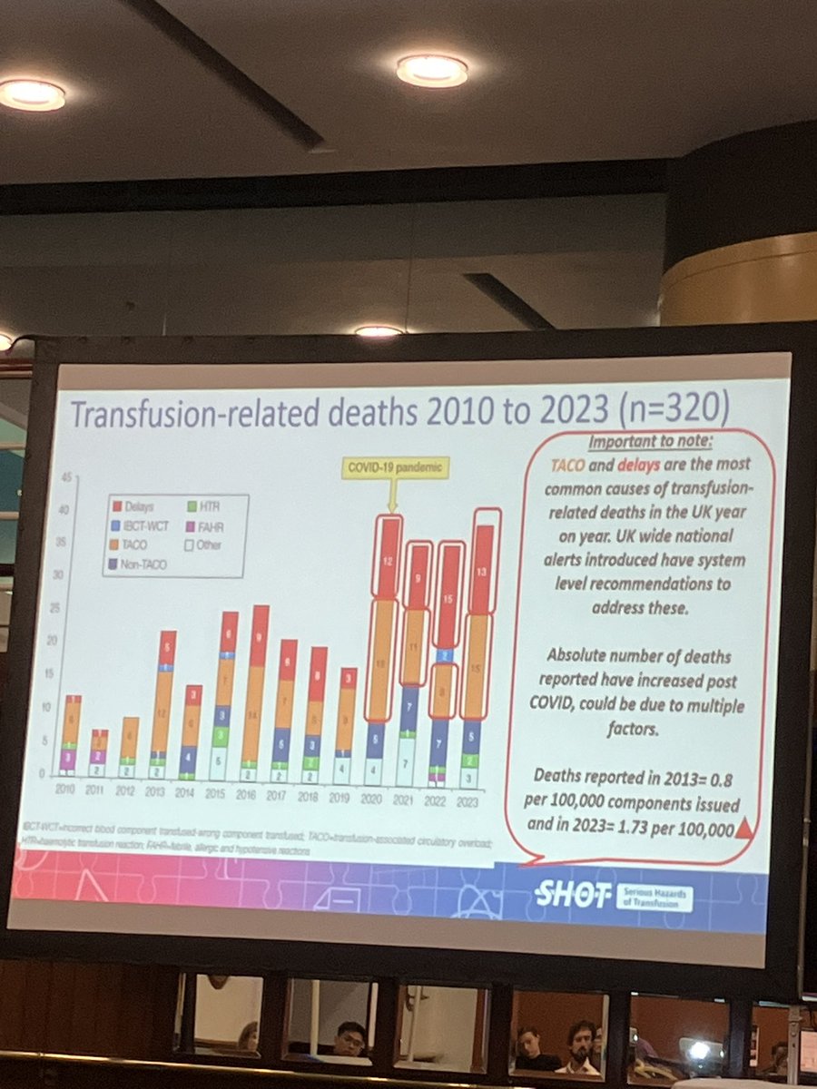 HaemSTAR_UK's tweet image. And last but not least we were honoured to hear from Shruthi Narayan with updates from SHOT, and how we can all improve the safety of transfusion.
What an incredible end to a truly fabulous #haemSTAR25!! 🩸💖