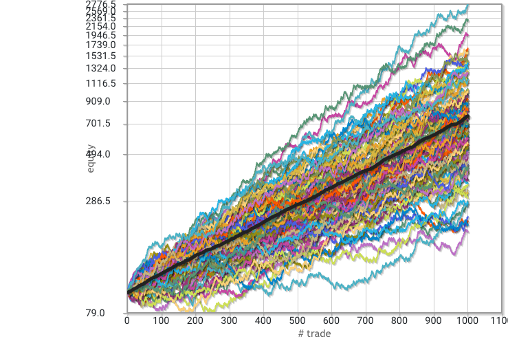 0xaporia's tweet photo. I simulated equity curves for each of the four hypothetical strategies. The key constants across all are:

• EV per trade: 0.20
• Simulations per strategy: 100 equity curves
• Trades per simulation: 1,000
• Risk per trade: 1% of equity (starting with $100)
• Scale: Log

Win 80% - R:R 0.5:1
Biggest max drawdown: 12.40%
Avg. max drawdown: 5.90%
Avg. performance: 623.10%
Max consecutive winners: 46
Max consecutive losers: 7

Win 60% - R:R 1:1
Biggest max drawdown: 17.80%
Avg. max drawdown: 11.10%
Avg. performance: 636.50%
Max consecutive winners: 19
Max consecutive losers: 14

Win 40% - R:R 2:1
Biggest max drawdown: 35.90%
Avg. max drawdown: 19.20%
Avg. performance: 665.20%
Max consecutive winners: 12
Max consecutive losers: 19

Win 20% - R:R 5:1
Biggest max drawdown: 62.00%
Avg. max drawdown: 35.40%
Avg. performance: 775.80%
Max consecutive winners: 7
Max consecutive losers: 46

Question: After reading this and seeing the data, have you changed your mind about your choice? If so, why?