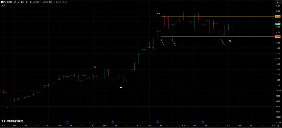 AnastasiosGe's tweet photo. #Greek #StockMarket
#Metlen #Mytilinaios #Mytil #MYTr 1M 1D ... update
"Βαγγέλα ... δώστα όλα" https://t.co/el3uyiEmIi