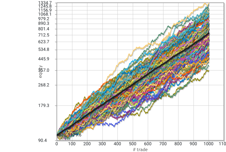 0xaporia's tweet photo. I simulated equity curves for each of the four hypothetical strategies. The key constants across all are:

• EV per trade: 0.20
• Simulations per strategy: 100 equity curves
• Trades per simulation: 1,000
• Risk per trade: 1% of equity (starting with $100)
• Scale: Log

Win 80% - R:R 0.5:1
Biggest max drawdown: 12.40%
Avg. max drawdown: 5.90%
Avg. performance: 623.10%
Max consecutive winners: 46
Max consecutive losers: 7

Win 60% - R:R 1:1
Biggest max drawdown: 17.80%
Avg. max drawdown: 11.10%
Avg. performance: 636.50%
Max consecutive winners: 19
Max consecutive losers: 14

Win 40% - R:R 2:1
Biggest max drawdown: 35.90%
Avg. max drawdown: 19.20%
Avg. performance: 665.20%
Max consecutive winners: 12
Max consecutive losers: 19

Win 20% - R:R 5:1
Biggest max drawdown: 62.00%
Avg. max drawdown: 35.40%
Avg. performance: 775.80%
Max consecutive winners: 7
Max consecutive losers: 46

Question: After reading this and seeing the data, have you changed your mind about your choice? If so, why?