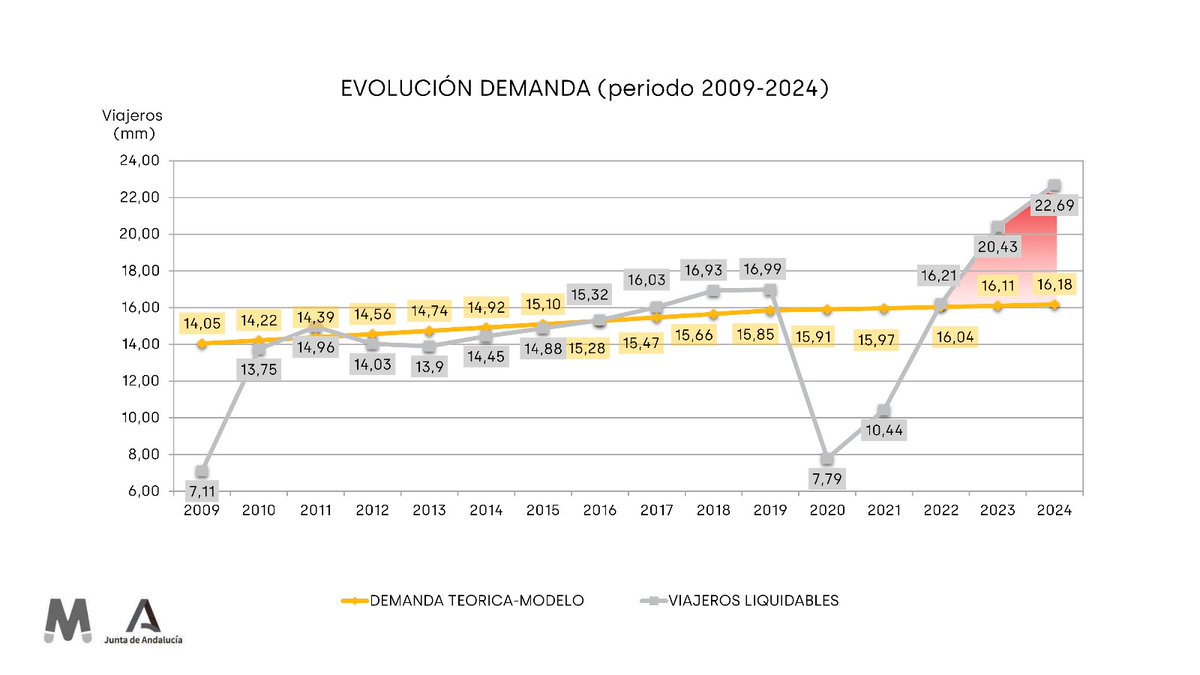 🚇SEVILLA NECESITA MÁS TRENES PARA SU METRO🚇

👉La demanda de 2024 alcanzó 22,69 millones de usuarios ⏩¡¡6,5 millones más de lo previsto!!

🚊Cuando se inaugure el tranvía de Alcalá, aumentará + 2 millones

🙏¡No podemos seguir esperando! Urge comprar nuevos trenes.