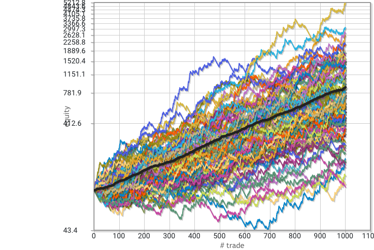 0xaporia's tweet photo. I simulated equity curves for each of the four hypothetical strategies. The key constants across all are:

• EV per trade: 0.20
• Simulations per strategy: 100 equity curves
• Trades per simulation: 1,000
• Risk per trade: 1% of equity (starting with $100)
• Scale: Log

Win 80% - R:R 0.5:1
Biggest max drawdown: 12.40%
Avg. max drawdown: 5.90%
Avg. performance: 623.10%
Max consecutive winners: 46
Max consecutive losers: 7

Win 60% - R:R 1:1
Biggest max drawdown: 17.80%
Avg. max drawdown: 11.10%
Avg. performance: 636.50%
Max consecutive winners: 19
Max consecutive losers: 14

Win 40% - R:R 2:1
Biggest max drawdown: 35.90%
Avg. max drawdown: 19.20%
Avg. performance: 665.20%
Max consecutive winners: 12
Max consecutive losers: 19

Win 20% - R:R 5:1
Biggest max drawdown: 62.00%
Avg. max drawdown: 35.40%
Avg. performance: 775.80%
Max consecutive winners: 7
Max consecutive losers: 46

Question: After reading this and seeing the data, have you changed your mind about your choice? If so, why?