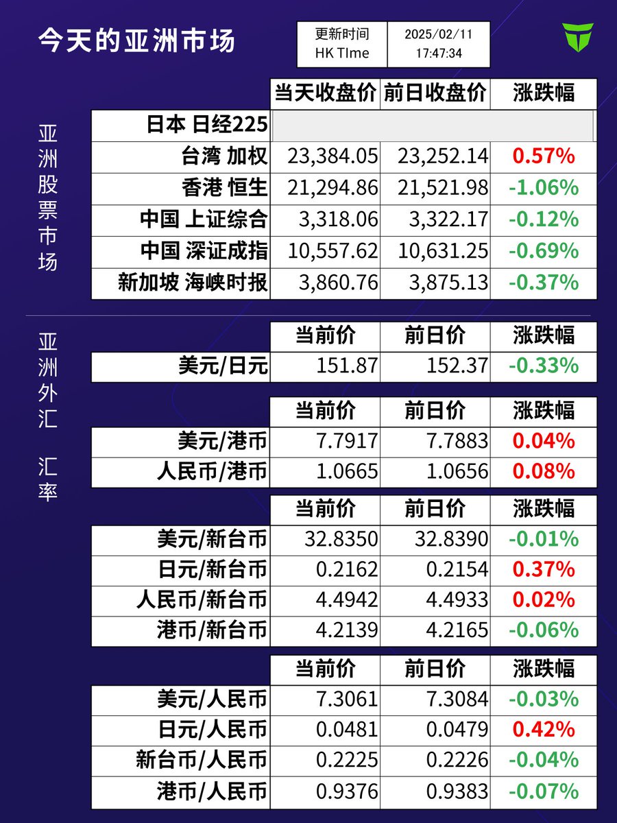 亚洲股市收盘总结】 今日亚洲股市涨跌互见，日本市场因假期休市，其他市场则呈现不同走势，整体表现如下： 🇯🇵 日本日经225指数：休市🇹🇼  #台湾加权指数：23,384.05 ⬆️ (0.57%) 🇭🇰 香港#恒生指数：21,294.86 ⬇️ (-1.06%) 🇨🇳  中国#上证综合指数：3,318.06 ...