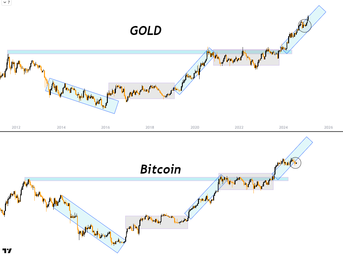 Gold Vs Bitcoin 👀 $Btc #Bitcoin