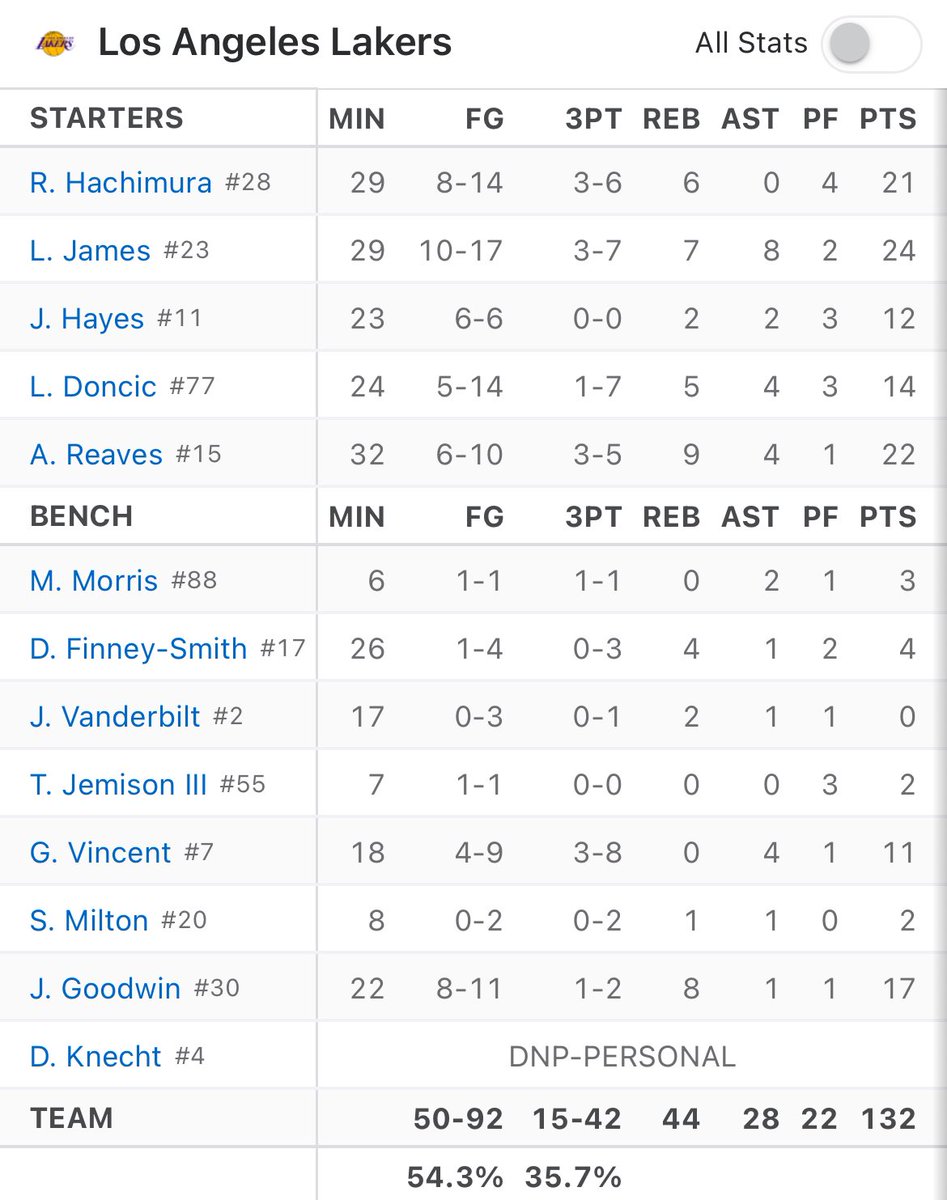 Utah Jazz’ı da yenmemizle beraber Galibiyet serimiz 6 maça çıktı.

113-132 Lakers