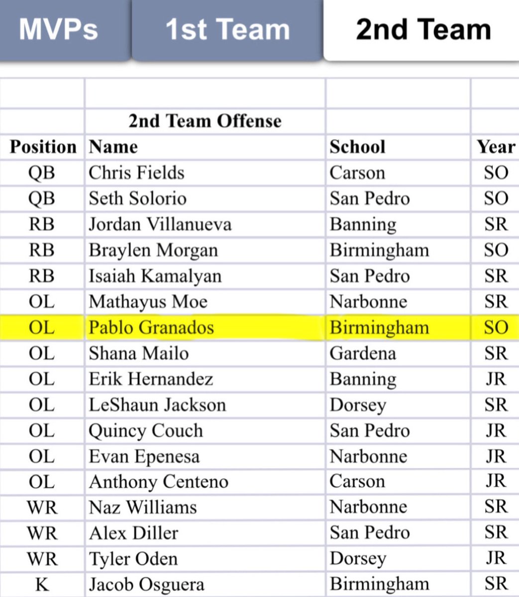 Pablo Granados (@pablog5809) on Twitter photo Blessed to have been selected to 2nd Team All City in the LA City Open Division as a True 15 year old Sophomore! All Glory To God 🙌🏽<a href="/bcchsfbpatriots/">Birmingham Football</a>
<a href="/CIFLACS/">CIF LA City Section</a>
<a href="/CoachD_Bham/">Coach D</a>
<a href="/latsondheimer/">eric sondheimer</a> <a href="/alecsimpson5/">Alec Simpson</a> <a href="/CoachSwanson_/">Terry Swanson</a> <a href="/LANCEOSRN/">LANCEO'S RECRUITING NETWORK</a> <a href="/LACitySection/">City Section News</a> Blessed to have been selected to 2nd Team All City in the LA City Open Division as a True 15 year old Sophomore! All Glory To God 🙌🏽<a href="/bcchsfbpatriots/">Birmingham Football</a>
<a href="/CIFLACS/">CIF LA City Section</a>
<a href="/CoachD_Bham/">Coach D</a>
<a href="/latsondheimer/">eric sondheimer</a> <a href="/alecsimpson5/">Alec Simpson</a> <a href="/CoachSwanson_/">Terry Swanson</a> <a href="/LANCEOSRN/">LANCEO'S RECRUITING NETWORK</a> <a href="/LACitySection/">City Section News</a>