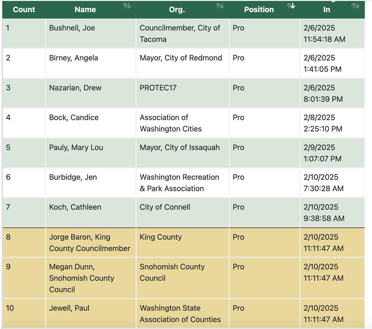 safeeastside's tweet photo. The @CityOfRedmond mayor, Angela Birney will testify in support of HB 1334, a bill to raise the property tax increase cap from voter approved 101% to 103%, all while the city gave out $10 million taxpayer money to NGOs and private developers without any due process. #waleg https://t.co/4cA65H8hE1
