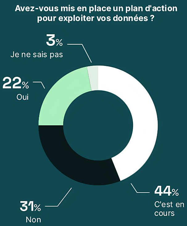 Les entreprises n’exploitent pas encore assez leurs data
👉 swll.to/hyhCYf #data #ia #entreprises