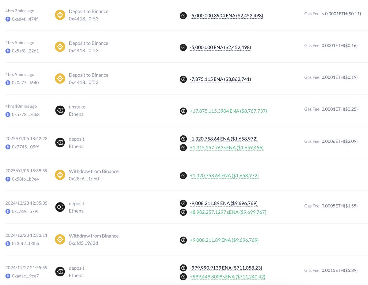lookonchain's tweet photo. A whale sold off all $ENA and lost over $12M!

This whale unstaked 17.87M $ENA ($8.78M) 4 hours ago and deposited it to #Binance.

The whale had accumulated these $ENA on #Binance at an average price of $1.17, resulting in a loss of over $12M.

https://t.co/5OTK5wTUXP https://t.co/Q3mQ0p08FU