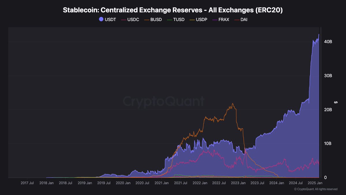 MAHA (@mahaxyz_) on Twitter photo $19B $USDT inflow in just 4 months!
USDT reserves on CEXs surged from $22.85B (Oct '24) to $41.97B (Feb '25) according to <a href="/cryptoquant_com/">CryptoQuant.com</a>
Historically, rising stablecoin reserves indicate fresh capital waiting to be deployed into the market. $19B $USDT inflow in just 4 months!
USDT reserves on CEXs surged from $22.85B (Oct '24) to $41.97B (Feb '25) according to <a href="/cryptoquant_com/">CryptoQuant.com</a>
Historically, rising stablecoin reserves indicate fresh capital waiting to be deployed into the market.