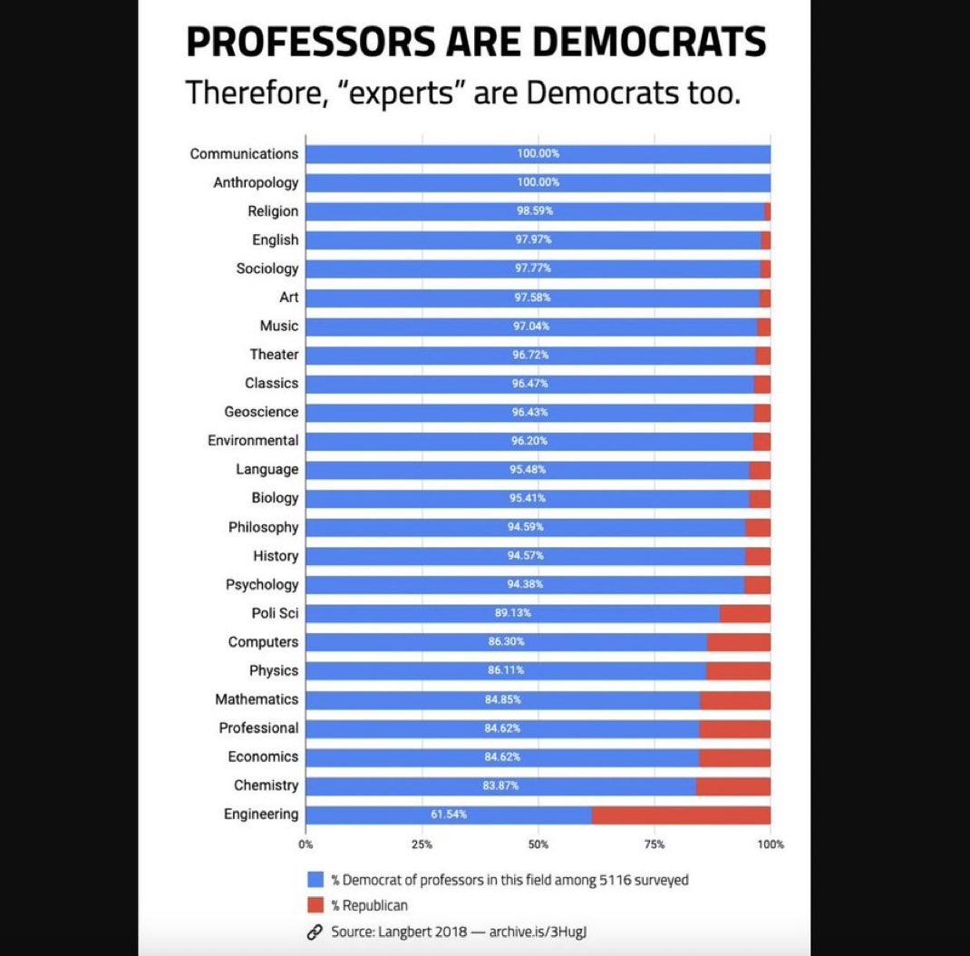 “The next time some academics tell you how important diversity is, ask how many Republicans there are in their sociology department.”  

— Thomas Sowell