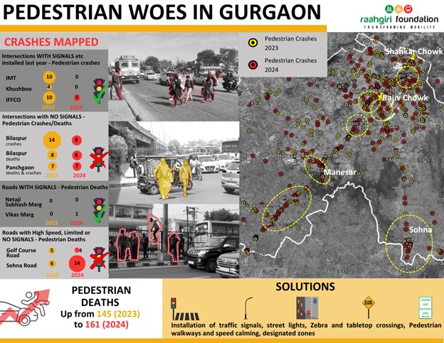 Raahgiri Foundation (@raahgiri_fdn) on Twitter photo Even one lost #pedestrian life is a tragedy.
#Gurugram must prioritize pedestrian #safety with better infrastructure, enforcement & a strong safety culture.
Read more in Shivani Khurana’s #blog (<a href="/kshivani25/">Shivani Khurana</a>) 👉 bit.ly/3CLTr0n
#RoadSafety I #SafetyFirst I #TrafficJam Even one lost #pedestrian life is a tragedy.
#Gurugram must prioritize pedestrian #safety with better infrastructure, enforcement & a strong safety culture.
Read more in Shivani Khurana’s #blog (<a href="/kshivani25/">Shivani Khurana</a>) 👉 bit.ly/3CLTr0n
#RoadSafety I #SafetyFirst I #TrafficJam