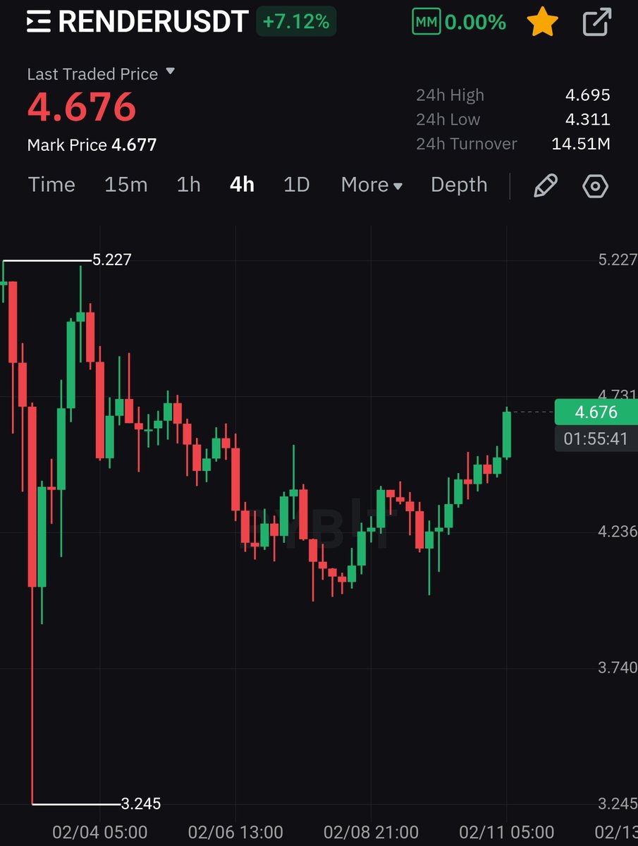 GM fellow $RENDER holders!!

With a lot of talk about #AI lately, Nvidia on the rise again, and Nvidia earnings within 15 days, 

You should prepare for a fantastic month for #AI coins!

In ten days I expect all the haters, FUDDERS, to become extremely bullish again, and then we