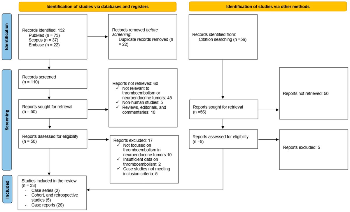Cancers MDPI (@cancers_mdpi) on Twitter photo 📢 New study by Sara Massironi, et al: Venous Thromboembolism in Neuroendocrine Neoplasms—Incidence and Outcomes. Discover insights into rates and implications in this critical area. Find out more here👉 mdpi.com/2072-6694/17/2…
#Neuroendocrine #VTE #Net #NEN <a href="/MyUniSR/">Università Vita-Salute San Raffaele</a> 📢 New study by Sara Massironi, et al: Venous Thromboembolism in Neuroendocrine Neoplasms—Incidence and Outcomes. Discover insights into rates and implications in this critical area. Find out more here👉 mdpi.com/2072-6694/17/2…
#Neuroendocrine #VTE #Net #NEN <a href="/MyUniSR/">Università Vita-Salute San Raffaele</a>