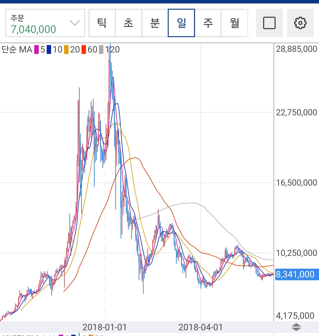 내가 살다살다 박상기 난 옹호하는 사람 처음 본다 ㅋㅋㅋ 팩트체크해드립니다 2018년 1월 11일 뉴스 속보로 박상기 법무부 장관이  가상화폐 거래소 폐쇄한다는 기사가 쏟아져 나옴 -이 당시 비트코인 가격 원화 기준 최고점(2800만원 부근)