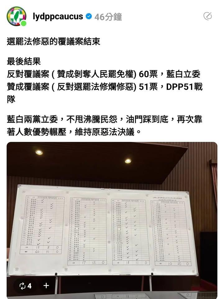 今天立院 選罷法覆議案

反對覆議 ( 贊成剝奪人民罷免權) 60票，藍白立委 
贊成覆議 ( 反對選罷法修爛修惡) 51票，全數民進黨立委

藍白兩黨說不要大罷免，大家有話好好說
但實際上是，不甩民怨，油門催到底，維持提高選罷門檻決議
 
不知道昨天是哪位草包還要求總統停止民眾大罷免？