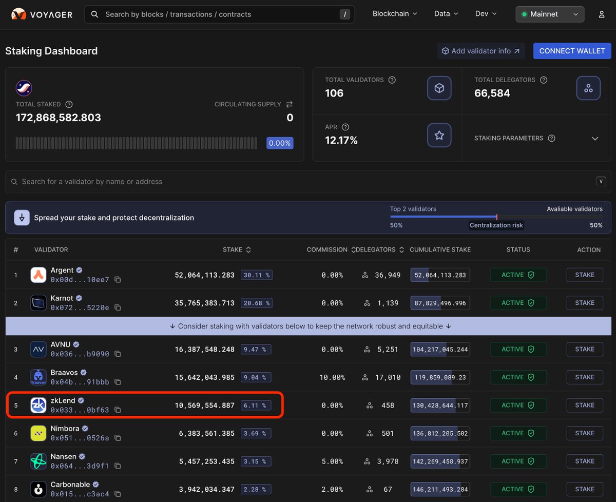 10M $STRK staked and counting on <a href="/zkLend/">zkLend</a>.

validators aren’t just about numbers—they’re about trust, security, and decentralizing the <a href="/Starknet/">Starknet</a> ecosystem.

PS shoutout to <a href="/0xvoyageronline/">Voyager | Starknet explorer</a> for the sweet staking dashboard!