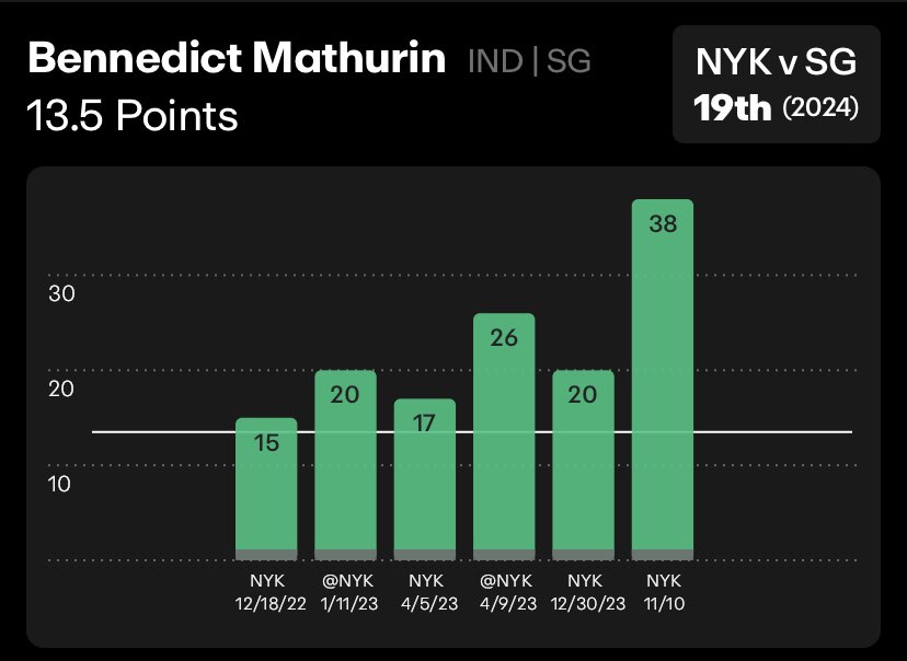 Breezooo777's tweet photo. HE WILL GO OFF TODAY☢️

Bennedict Mathurin “O” 13.5 Points

Mathurin Is Over This Line In 59% Of Games This Season AVG 16.3 Points & 13.3 FGAs

Now Facing The Knicks Who He Has Crushed This Line Against Both Games This Season Dropping 38 & 20 Points

The Knicks Are Allowing The 6th Most Points To SGs Over Their Last 20 Games & The 4th Most FGM

The Knicks Are Allowing The 5th Most ATB 3s Where Bennedict Is Scoring 21% Of His Points & The Most Points In The Paint Where HES Scoring 45% Of His Points

200 LIKES💛= 🍐 

📊:@propsdotcash