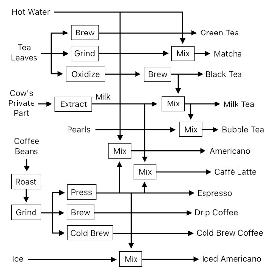architsch's tweet image. Caffeine Crafting Rules

(Other Works: thingspool.net )

#Caffeine #Stimulant #CraftingRules #CraftingTable #SystemBlockDiagram #Pipeline #Coffee #Tea #Espresso #BubbleTea