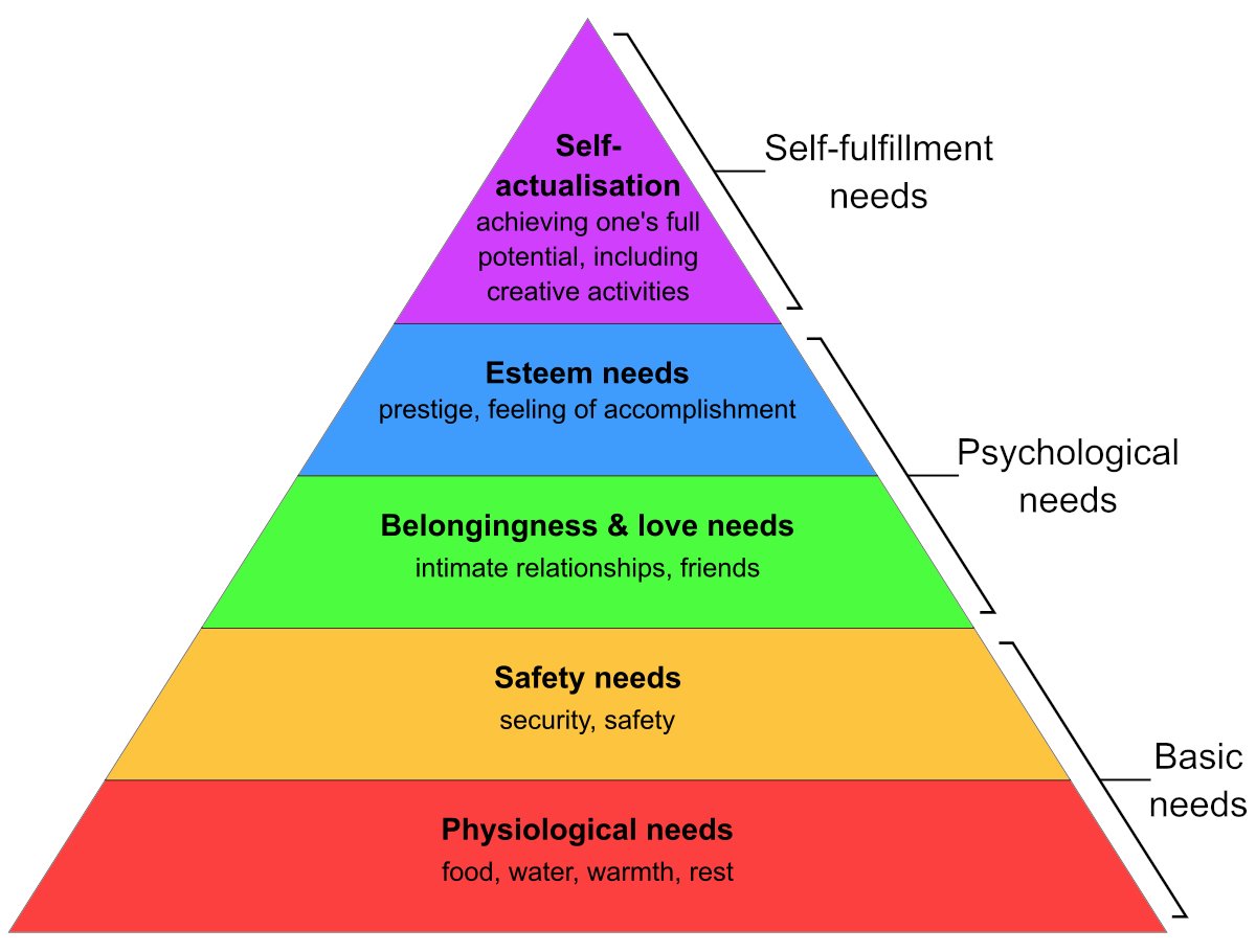 i will put where your fursona fits on the maslow hierarchy of needs