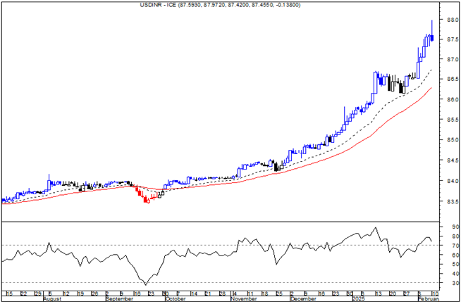 commoditiescont's tweet photo. USD/INR (ICE) – Signs of Exhaustion!
Weakness signals buying exhaustion (shooting-star pattern)
Potential counter-trend decline ahead
Key Supports: 86.65 &amp; 86.00
Watch for corrective moves!
#USDINR #Forex #Trading #commoditiescontrol https://t.co/SDLhkw7uAe